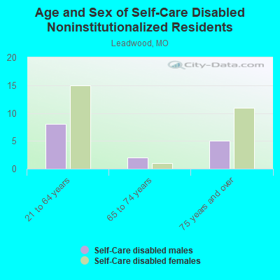 Age and Sex of Self-Care Disabled Noninstitutionalized Residents