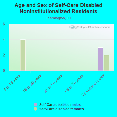 Age and Sex of Self-Care Disabled Noninstitutionalized Residents