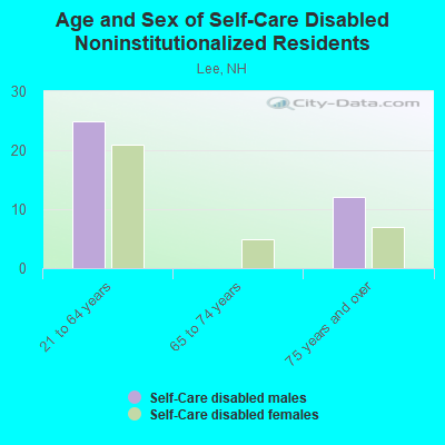 Age and Sex of Self-Care Disabled Noninstitutionalized Residents