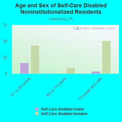 Age and Sex of Self-Care Disabled Noninstitutionalized Residents