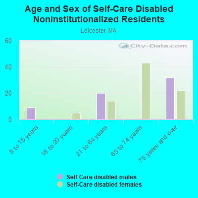 Age and Sex of Self-Care Disabled Noninstitutionalized Residents