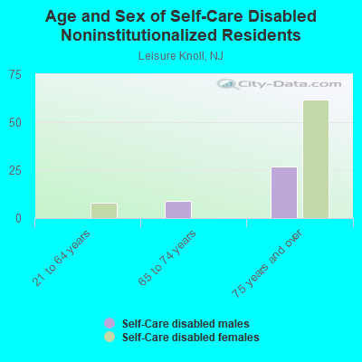 Age and Sex of Self-Care Disabled Noninstitutionalized Residents