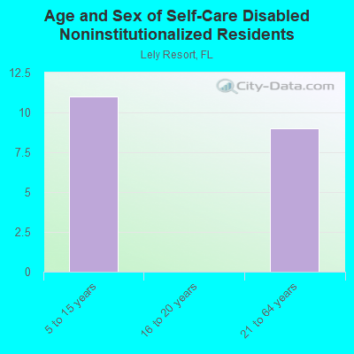 Age and Sex of Self-Care Disabled Noninstitutionalized Residents