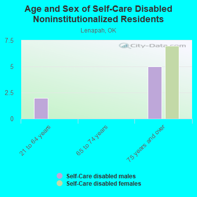 Age and Sex of Self-Care Disabled Noninstitutionalized Residents