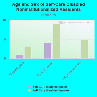 Age and Sex of Self-Care Disabled Noninstitutionalized Residents