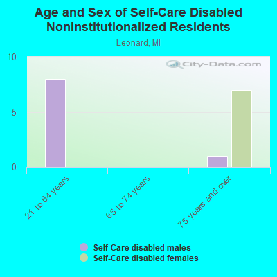 Age and Sex of Self-Care Disabled Noninstitutionalized Residents