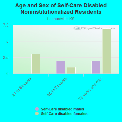 Age and Sex of Self-Care Disabled Noninstitutionalized Residents