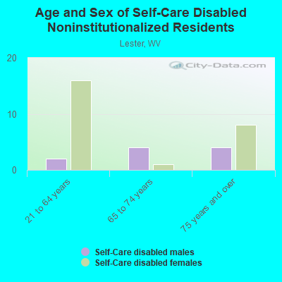 Age and Sex of Self-Care Disabled Noninstitutionalized Residents