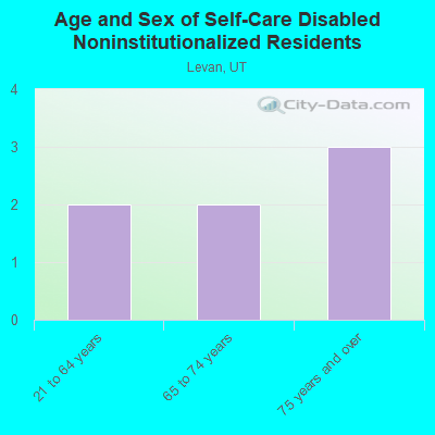 Age and Sex of Self-Care Disabled Noninstitutionalized Residents