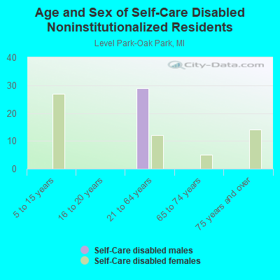 Age and Sex of Self-Care Disabled Noninstitutionalized Residents