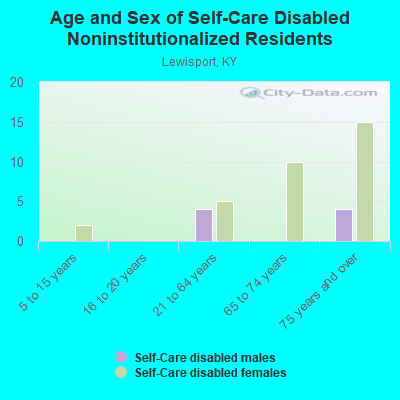 Age and Sex of Self-Care Disabled Noninstitutionalized Residents