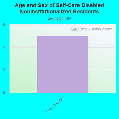 Age and Sex of Self-Care Disabled Noninstitutionalized Residents