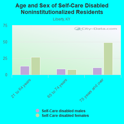 Age and Sex of Self-Care Disabled Noninstitutionalized Residents