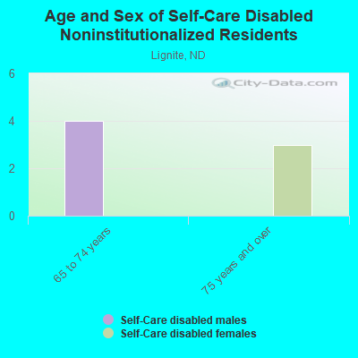 Age and Sex of Self-Care Disabled Noninstitutionalized Residents