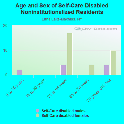 Age and Sex of Self-Care Disabled Noninstitutionalized Residents