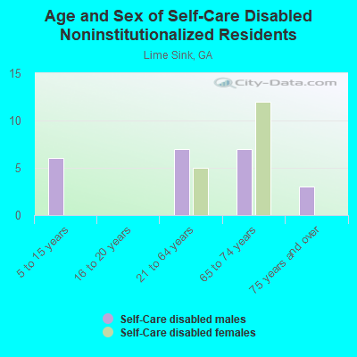 Age and Sex of Self-Care Disabled Noninstitutionalized Residents