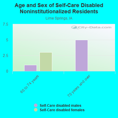 Age and Sex of Self-Care Disabled Noninstitutionalized Residents