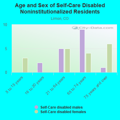 Age and Sex of Self-Care Disabled Noninstitutionalized Residents