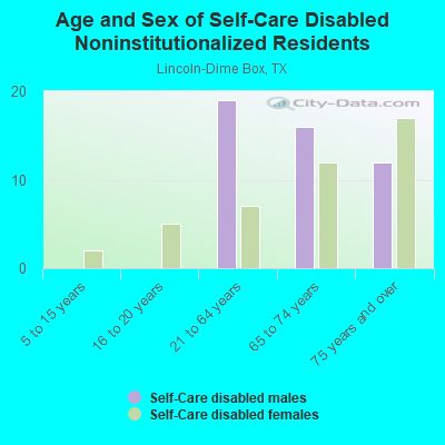 Age and Sex of Self-Care Disabled Noninstitutionalized Residents