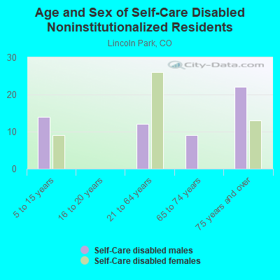 Age and Sex of Self-Care Disabled Noninstitutionalized Residents