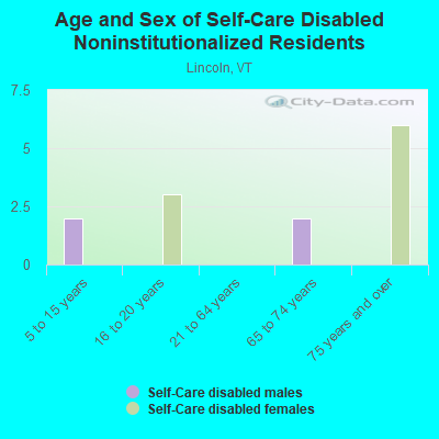 Age and Sex of Self-Care Disabled Noninstitutionalized Residents