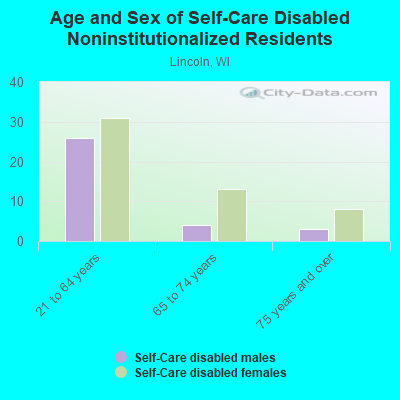 Age and Sex of Self-Care Disabled Noninstitutionalized Residents