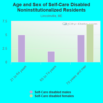 Age and Sex of Self-Care Disabled Noninstitutionalized Residents