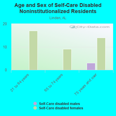 Age and Sex of Self-Care Disabled Noninstitutionalized Residents