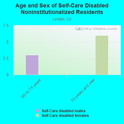 Age and Sex of Self-Care Disabled Noninstitutionalized Residents