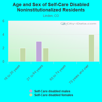 Age and Sex of Self-Care Disabled Noninstitutionalized Residents