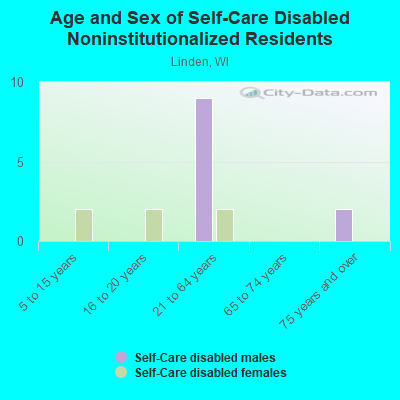 Age and Sex of Self-Care Disabled Noninstitutionalized Residents