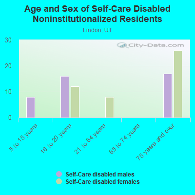 Age and Sex of Self-Care Disabled Noninstitutionalized Residents