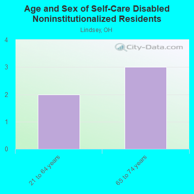 Age and Sex of Self-Care Disabled Noninstitutionalized Residents