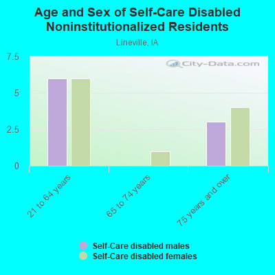 Age and Sex of Self-Care Disabled Noninstitutionalized Residents