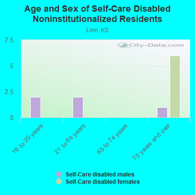 Age and Sex of Self-Care Disabled Noninstitutionalized Residents