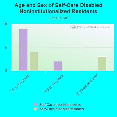 Age and Sex of Self-Care Disabled Noninstitutionalized Residents