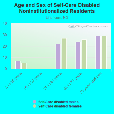 Age and Sex of Self-Care Disabled Noninstitutionalized Residents