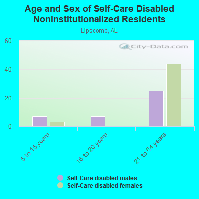 Age and Sex of Self-Care Disabled Noninstitutionalized Residents