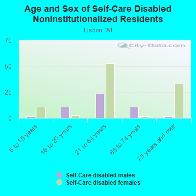 Age and Sex of Self-Care Disabled Noninstitutionalized Residents