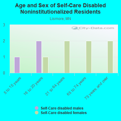 Age and Sex of Self-Care Disabled Noninstitutionalized Residents