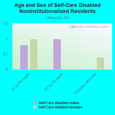 Age and Sex of Self-Care Disabled Noninstitutionalized Residents