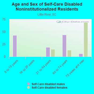 Age and Sex of Self-Care Disabled Noninstitutionalized Residents