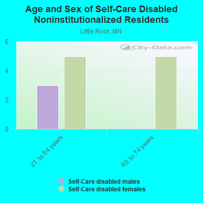 Age and Sex of Self-Care Disabled Noninstitutionalized Residents