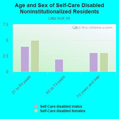 Age and Sex of Self-Care Disabled Noninstitutionalized Residents