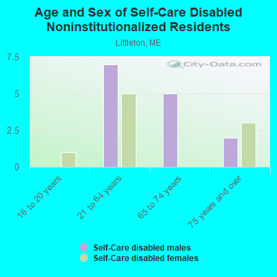 Age and Sex of Self-Care Disabled Noninstitutionalized Residents