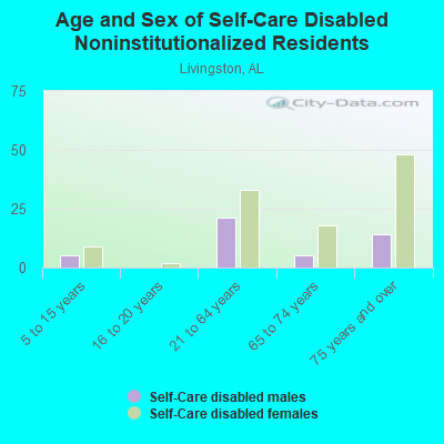 Age and Sex of Self-Care Disabled Noninstitutionalized Residents