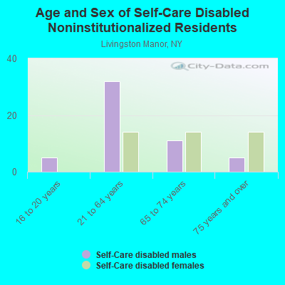 Age and Sex of Self-Care Disabled Noninstitutionalized Residents