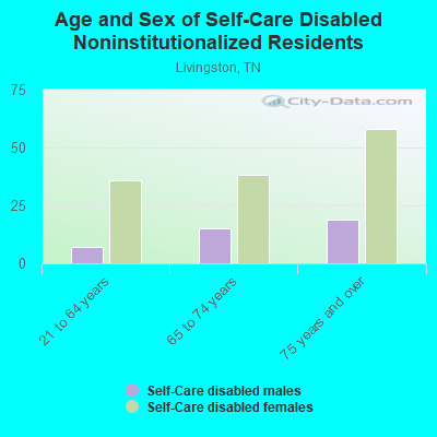 Age and Sex of Self-Care Disabled Noninstitutionalized Residents