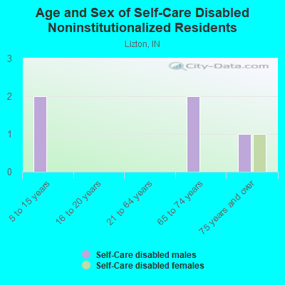 Age and Sex of Self-Care Disabled Noninstitutionalized Residents