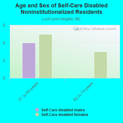 Age and Sex of Self-Care Disabled Noninstitutionalized Residents